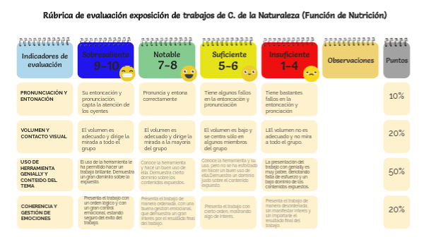 Rúbrica trabajo de Ciencias naturales | Genially