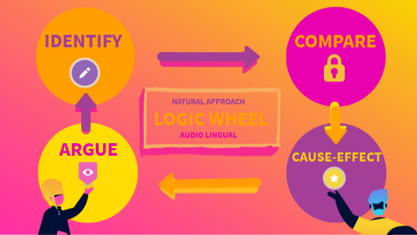 LOGIC WHEEL ENGLISH