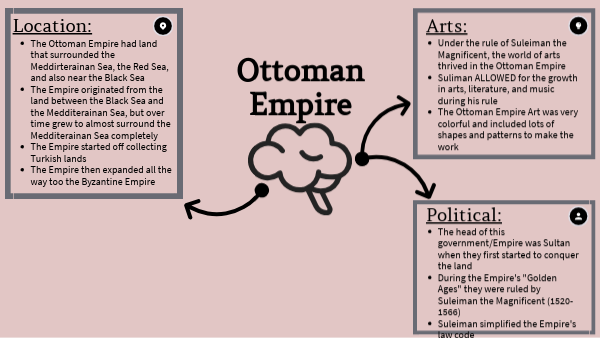 Perry, Laney (3A)- World History Ottoman Empire Mind Map | Genially