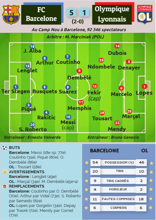 Lyon | Olympique lyonnais - FC Barcelone : le marché noir sort déjà gagnant