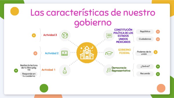 Las características de nuestro gobierno. | Genially