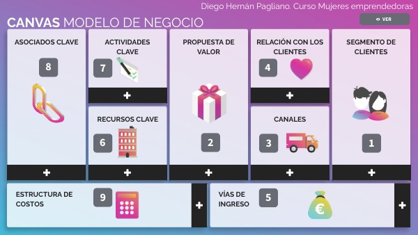 Canvas modelo de negocio Curso Mujeres emprendedoras | Genially