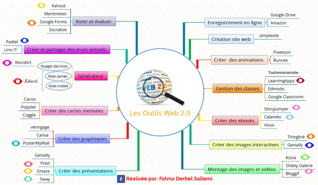 Image interactive copie
