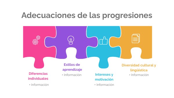Adecuaciones de las progresiones | Genially