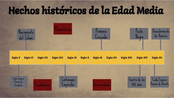 Acontecimientos Edad Media | Genially