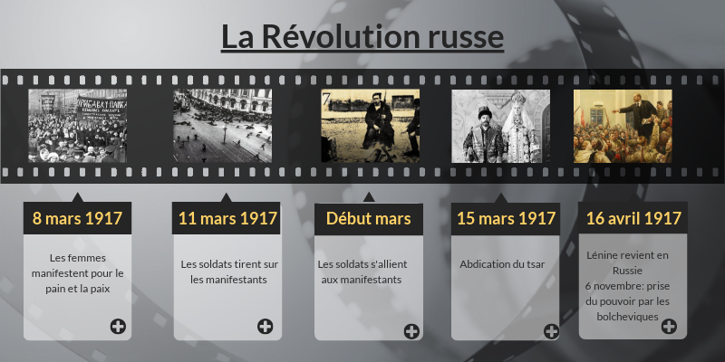 Révolution russe | Genially
