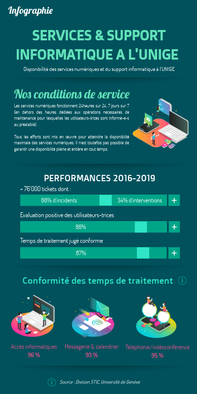 Services et support informatique à l'UNIGE