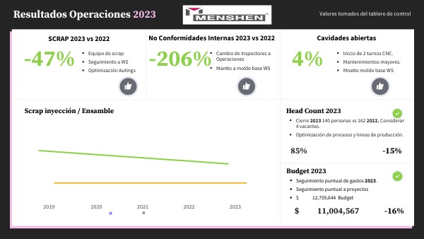 Resultados 2023 | Genially