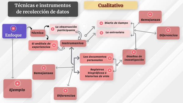 Técnicas e instrumentos de recolección de datos