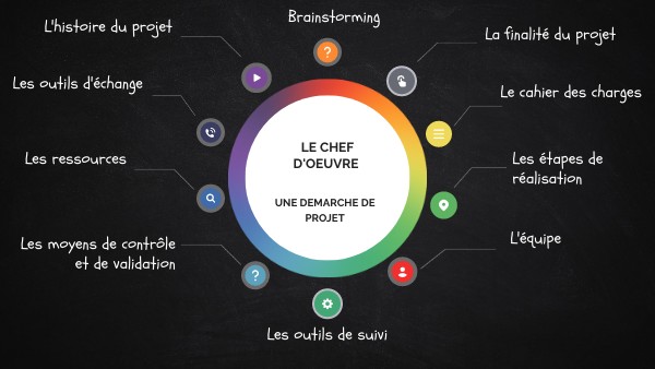 Chef d’œuvre et Démarche de projet | Genially