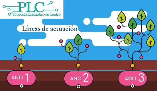Líneas de actuación PLC | Genially