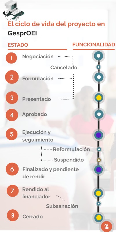 Workflow Estados Proyecto copia | Genially