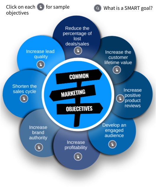 Marketing Objectives