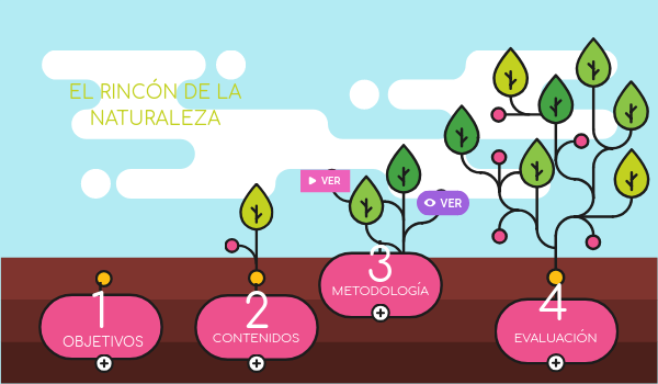 EL RINCÓN DE LA NATURALEZA | Genially