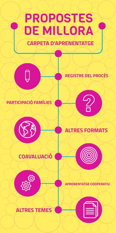 PROPOSTES MILLORA PORTAFOLIS