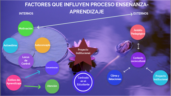 Factores Enseñanza Aprendizaje | Genially