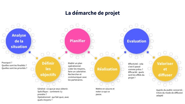 Qu Est Ce Que La D marche Projet AOBKQ