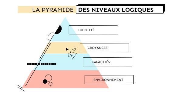 logical levels Pyramid | Genially