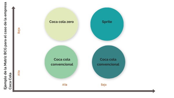 Ejemplo de la Matriz BCG para el caso de la empresa Coca Cola | Genially