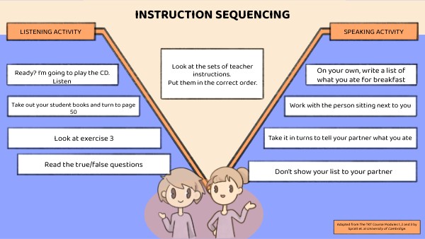 TKT Module 3 Teacher's Instruction Sequence | Genially