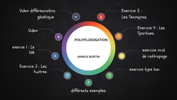 TERM 1A Exercice Polyploidisation | Genially