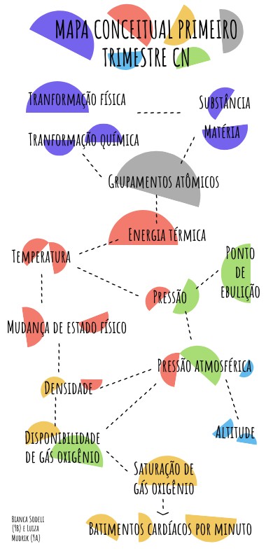 mapa conceitual cn primeiro tri | Genially
