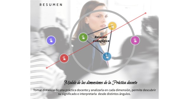Modelo de las Dimensiones de la Práctica Docente por Cecilia Fierro