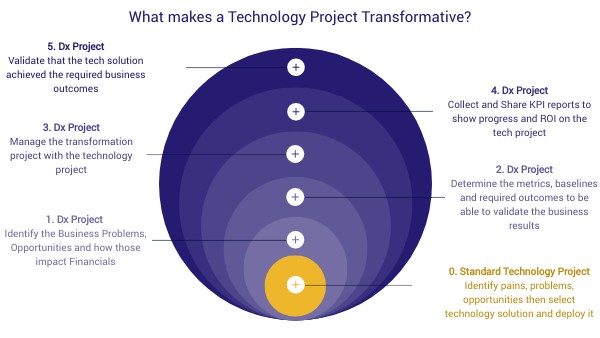 What makes a Technology Project Transformative? | Genially