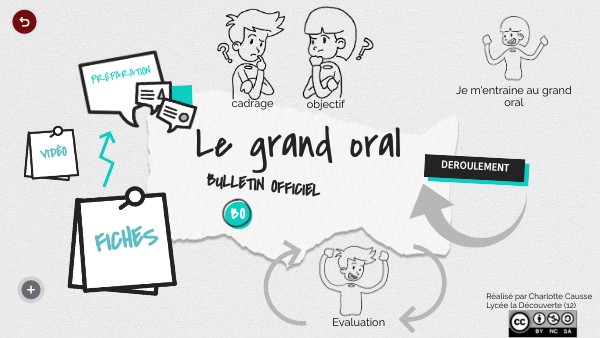 Présentation du Grand oral | Genially