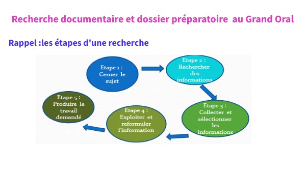 recherche doc et dossier oral en Term STMG | Genially