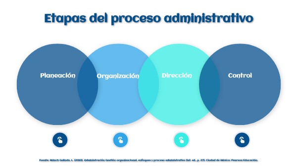 Unidad 2 / Semana 2: Etapas del proceso administrativo