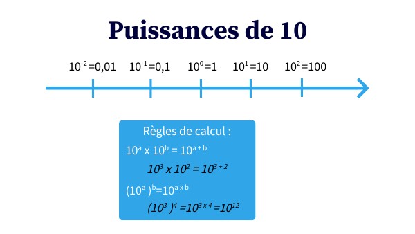 Puissances