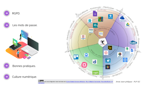 Roue padagogique outils num copie | Genially