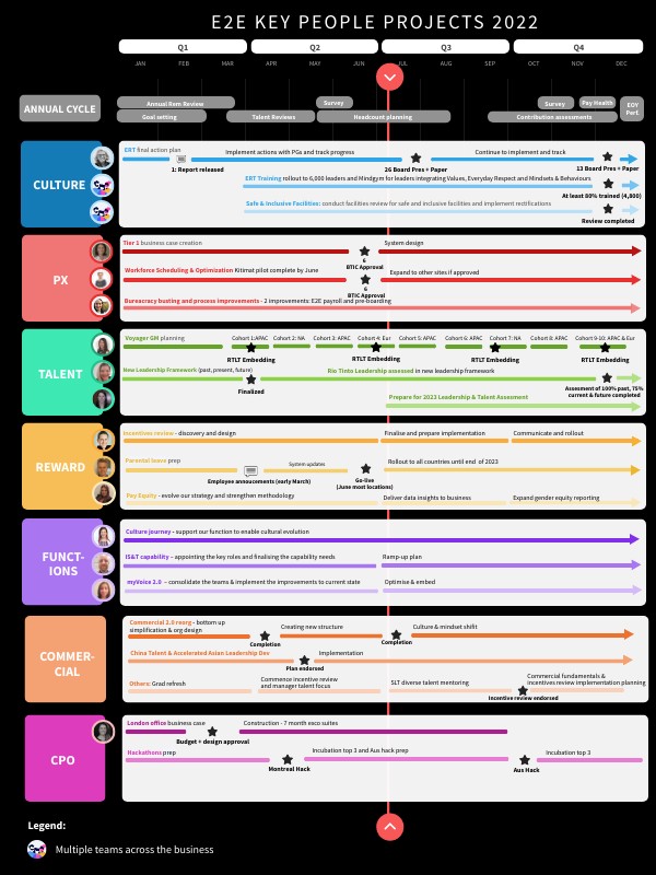 Key Projects 2022 Roadmap | Genially