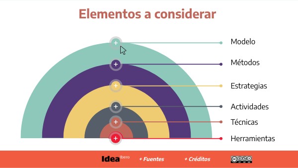 Métodos, Técnicas y modelos | Genially