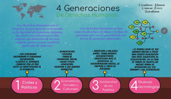 Generaciones de Derechos Humanos | Genially