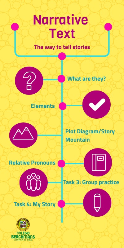 Narrative Texts | Genially