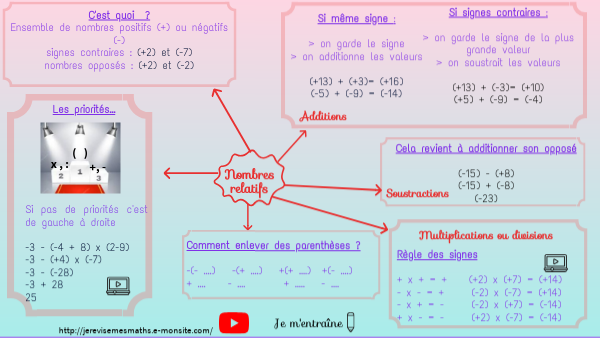 Carte Mentale Addition Et Soustraction De Nombres Relatifs view.genially.com