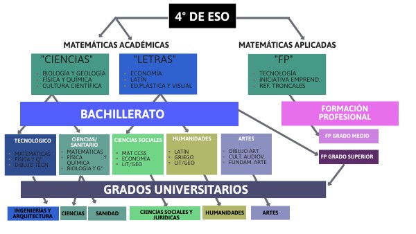 Orientación Profesional | Genially