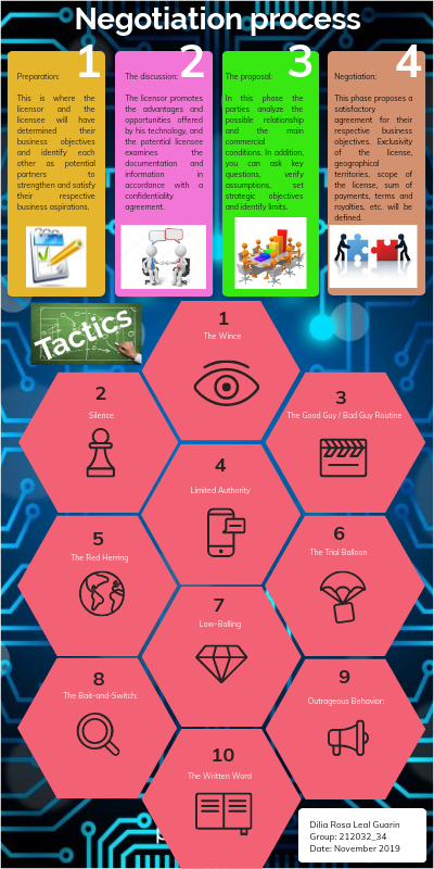 Negotiation process copia