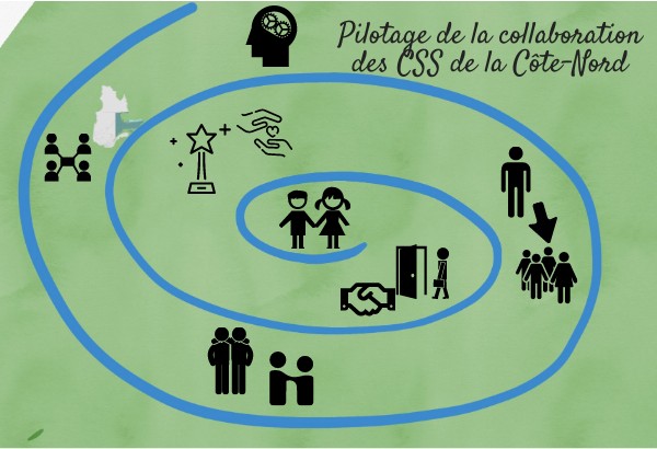 Pilotage de la collaboration CSS Côte-Nord