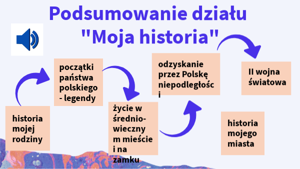 Moja historia - podsumowanie działu | Genially