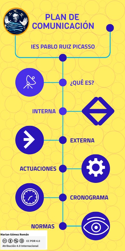 PLAN DE COMUNICACIÓN IES PABLO RUIZ PICASSO | Genially