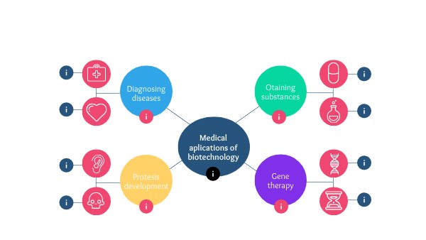 Medical applications of biotechnology | Genially