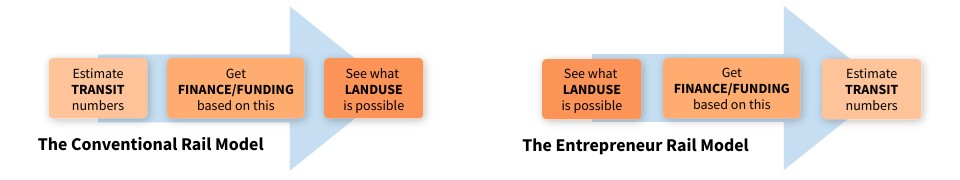 Entrepreneur rail model