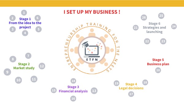 Portuguese Test I set up a business level 1 PLAYER | Genially