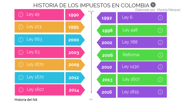 Historia de los impuestos en Colombia | Genially