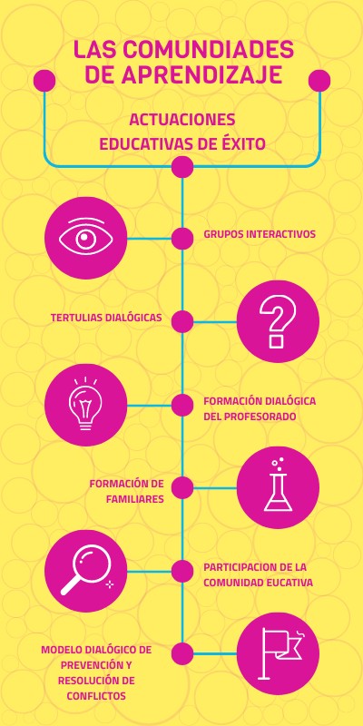 COMUNIDADES DE APRENDIZAJE | Genially