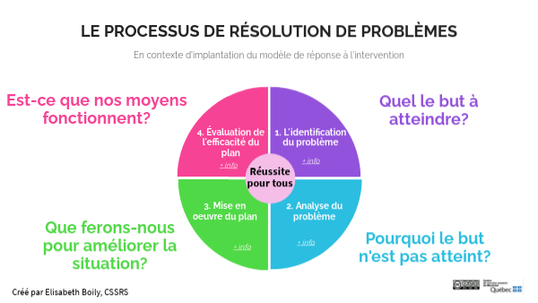 La résolution de problèmes | Genially