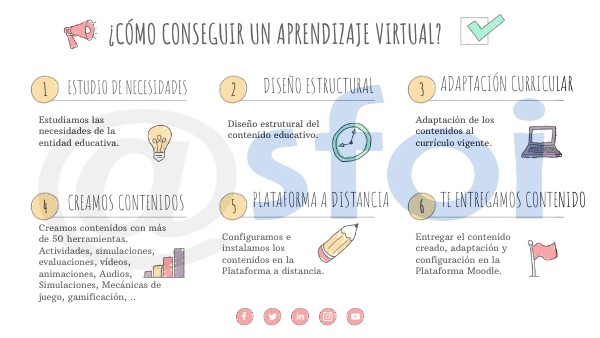 Copia - CHECKLIST VISUAL THINKING | Genially